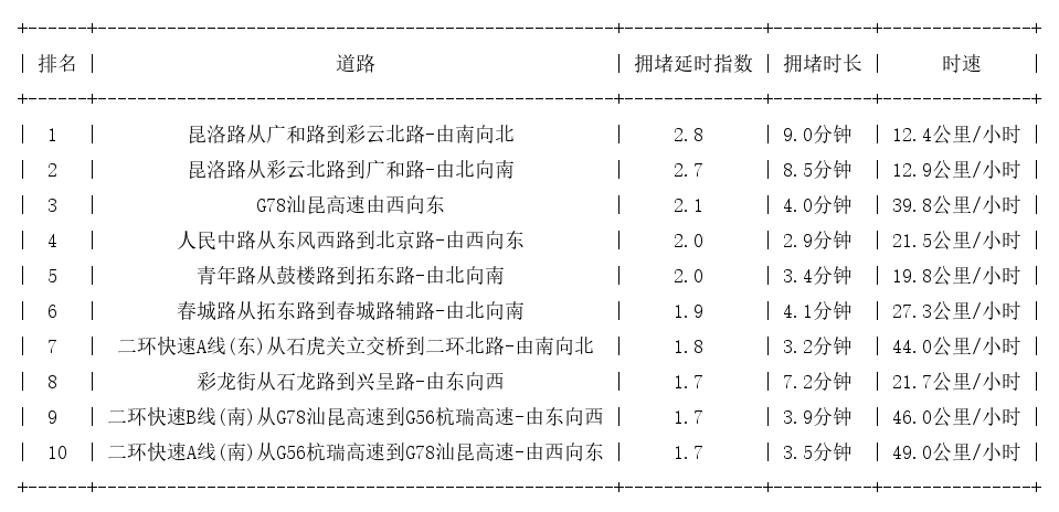 03月26日17时, 昆明晚高峰路况