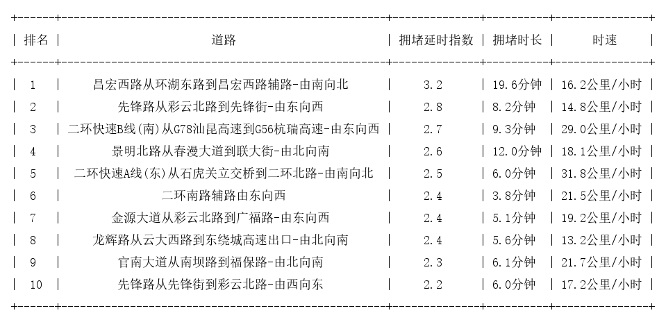 03月26日18时, 昆明晚高峰路况