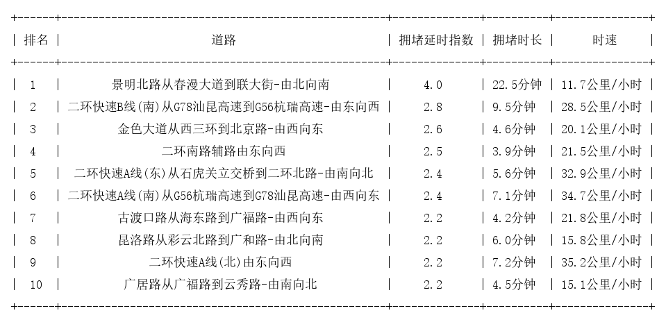 03月26日19时, 昆明晚高峰路况