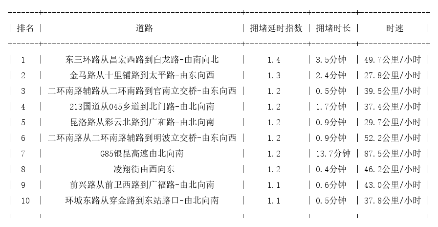 03月27日07时, 昆明早高峰路况