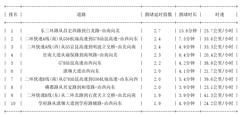 03月27日08时, 昆明早高峰路况