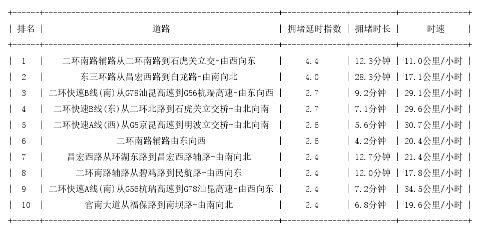 03月27日09时, 昆明早高峰路况