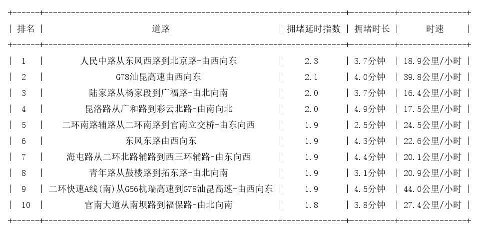 03月27日17时, 昆明晚高峰路况