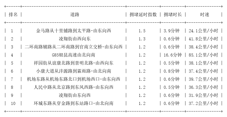 03月28日07时, 昆明早高峰路况