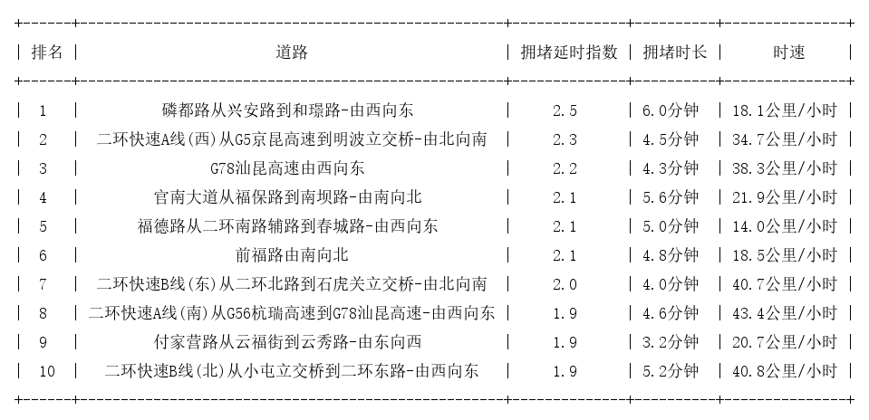 03月28日08时, 昆明早高峰路况