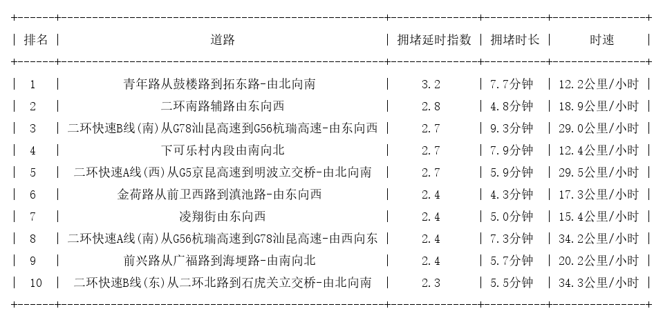 03月28日09时, 昆明早高峰路况