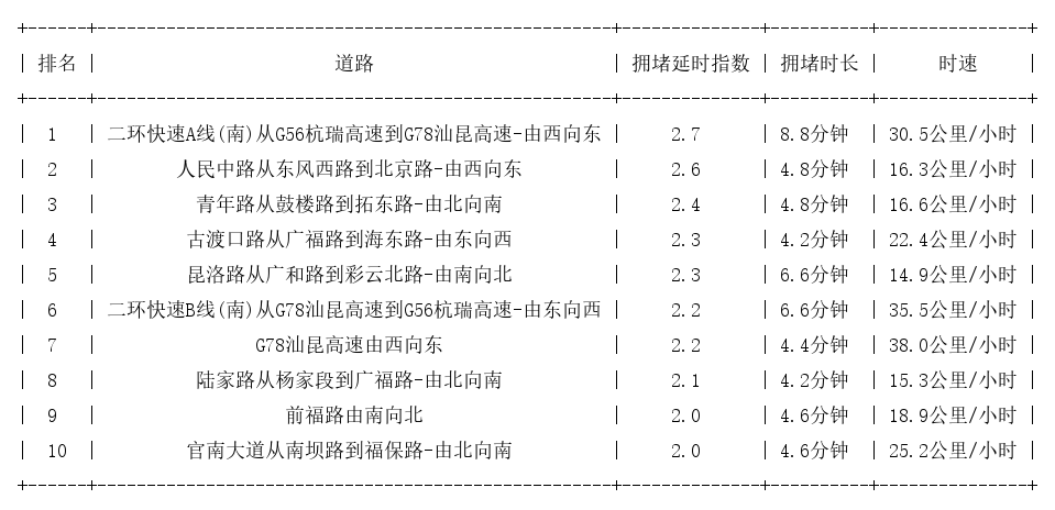 03月28日17时, 昆明晚高峰路况