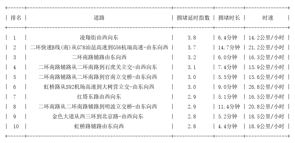 03月28日18时, 昆明晚高峰路况