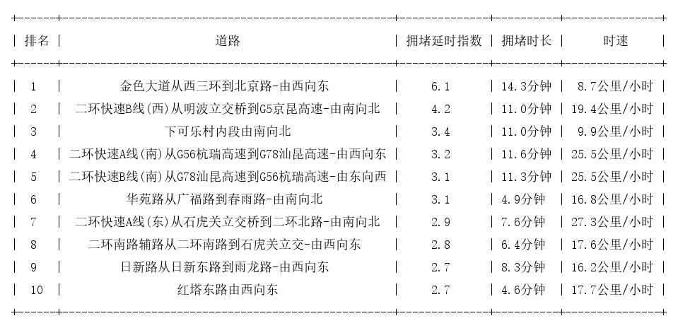 03月28日19时, 昆明晚高峰路况