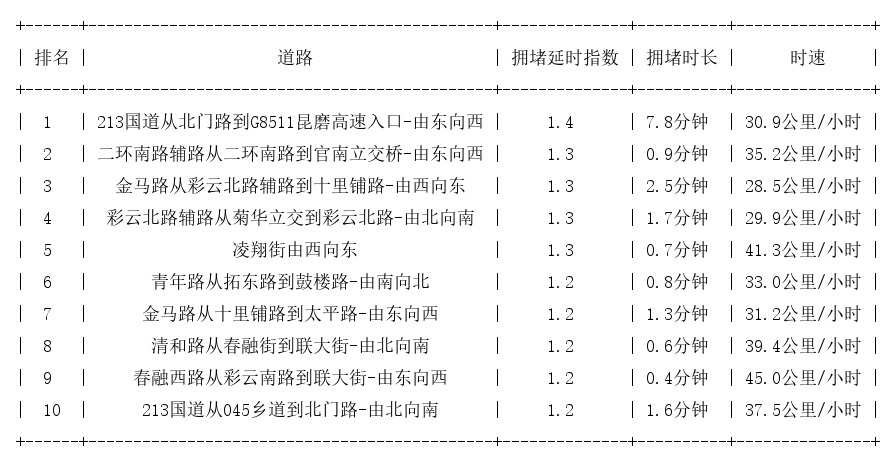 03月29日07时, 昆明早高峰路况