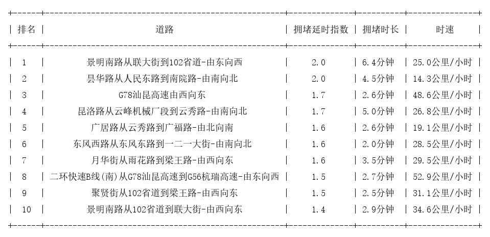 03月29日08时, 昆明早高峰路况