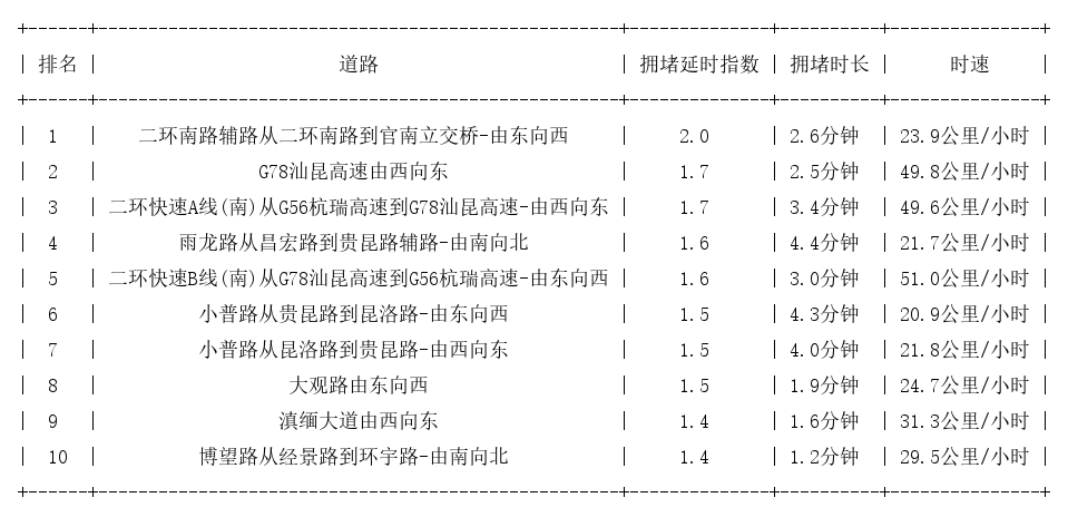 03月29日09时, 昆明早高峰路况