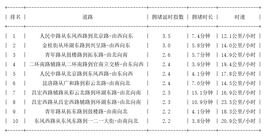 03月29日17时, 昆明晚高峰路况
