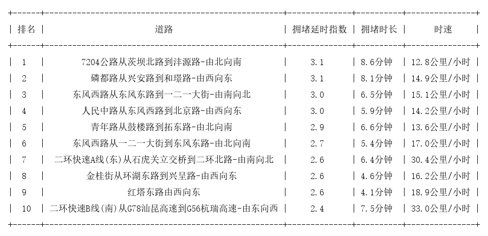 03月29日18时, 昆明晚高峰路况