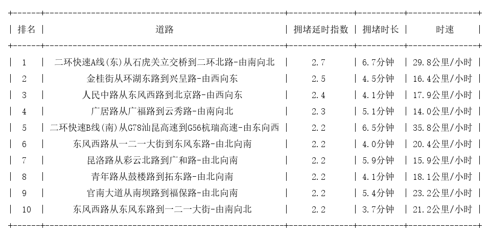 03月29日19时, 昆明晚高峰路况