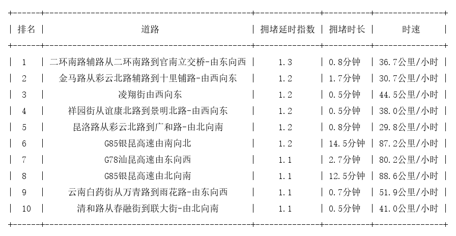 03月30日07时, 昆明早高峰路况