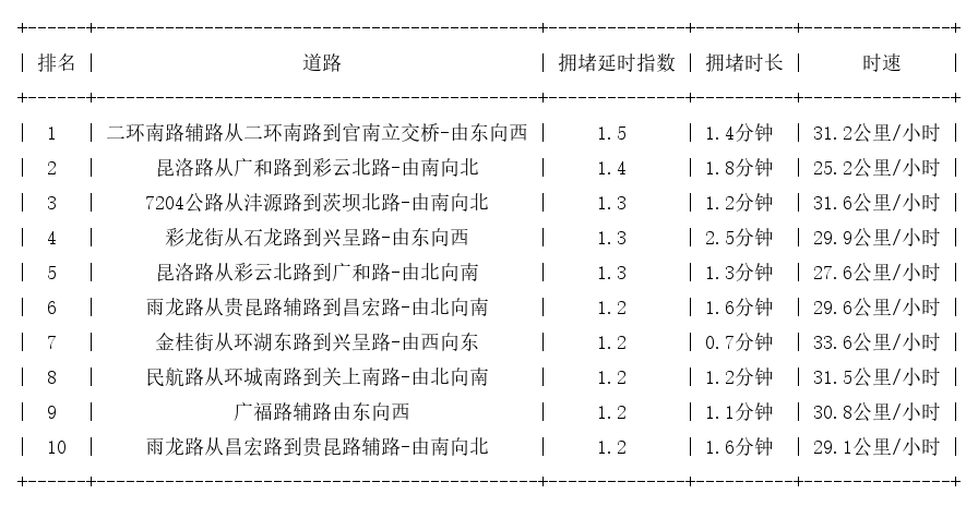 03月30日08时, 昆明早高峰路况