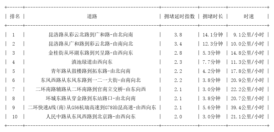 03月30日17时, 昆明晚高峰路况
