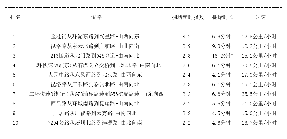 03月30日18时, 昆明晚高峰路况