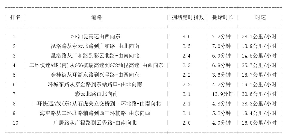 03月30日19时, 昆明晚高峰路况