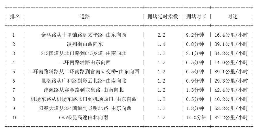 03月31日07时, 昆明早高峰路况