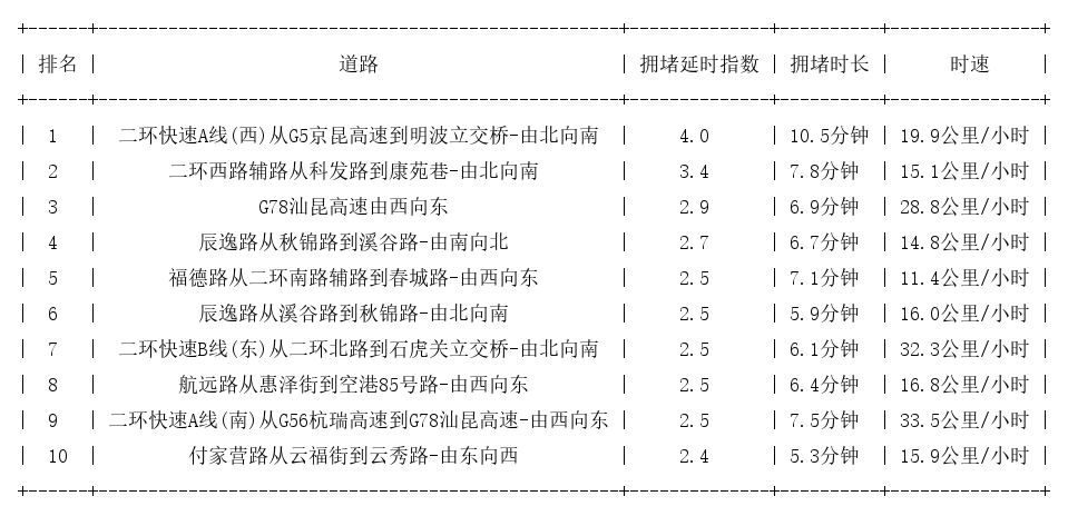 03月31日08时, 昆明早高峰路况