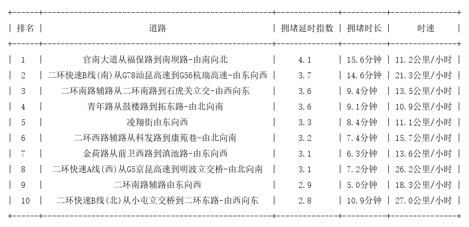 03月31日09时, 昆明早高峰路况