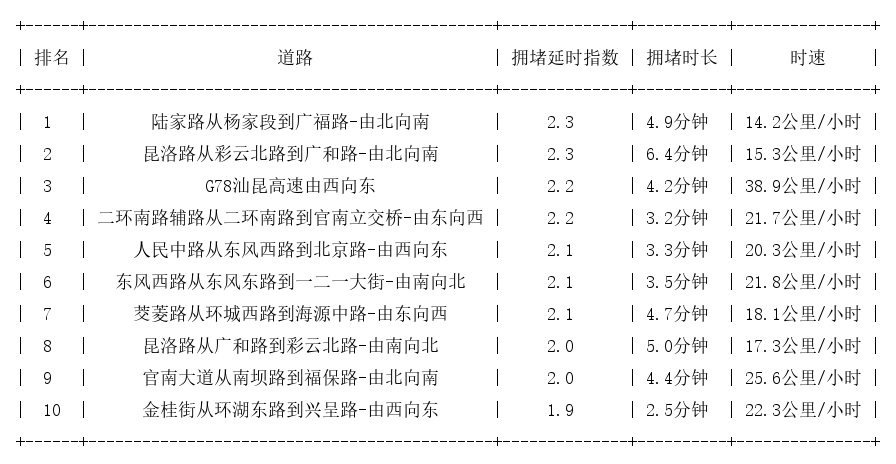 03月31日17时, 昆明晚高峰路况