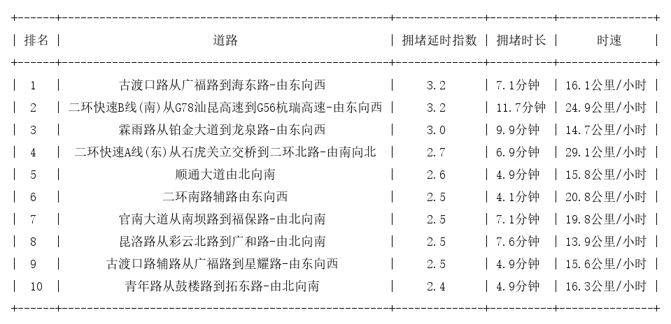 03月31日18时, 昆明晚高峰路况