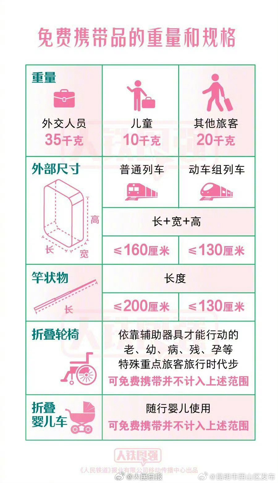 昆明市西山区发布