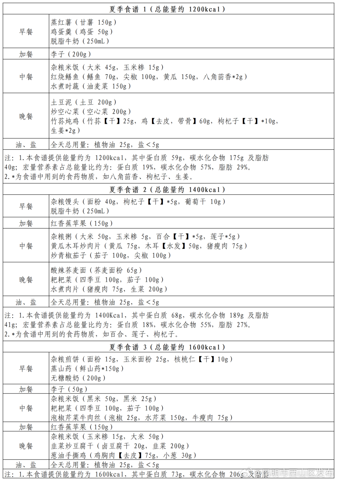 昆明市西山区发布