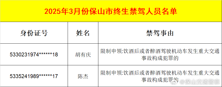 2人！保山交警曝光终生禁驾人员名单丨五大曝光