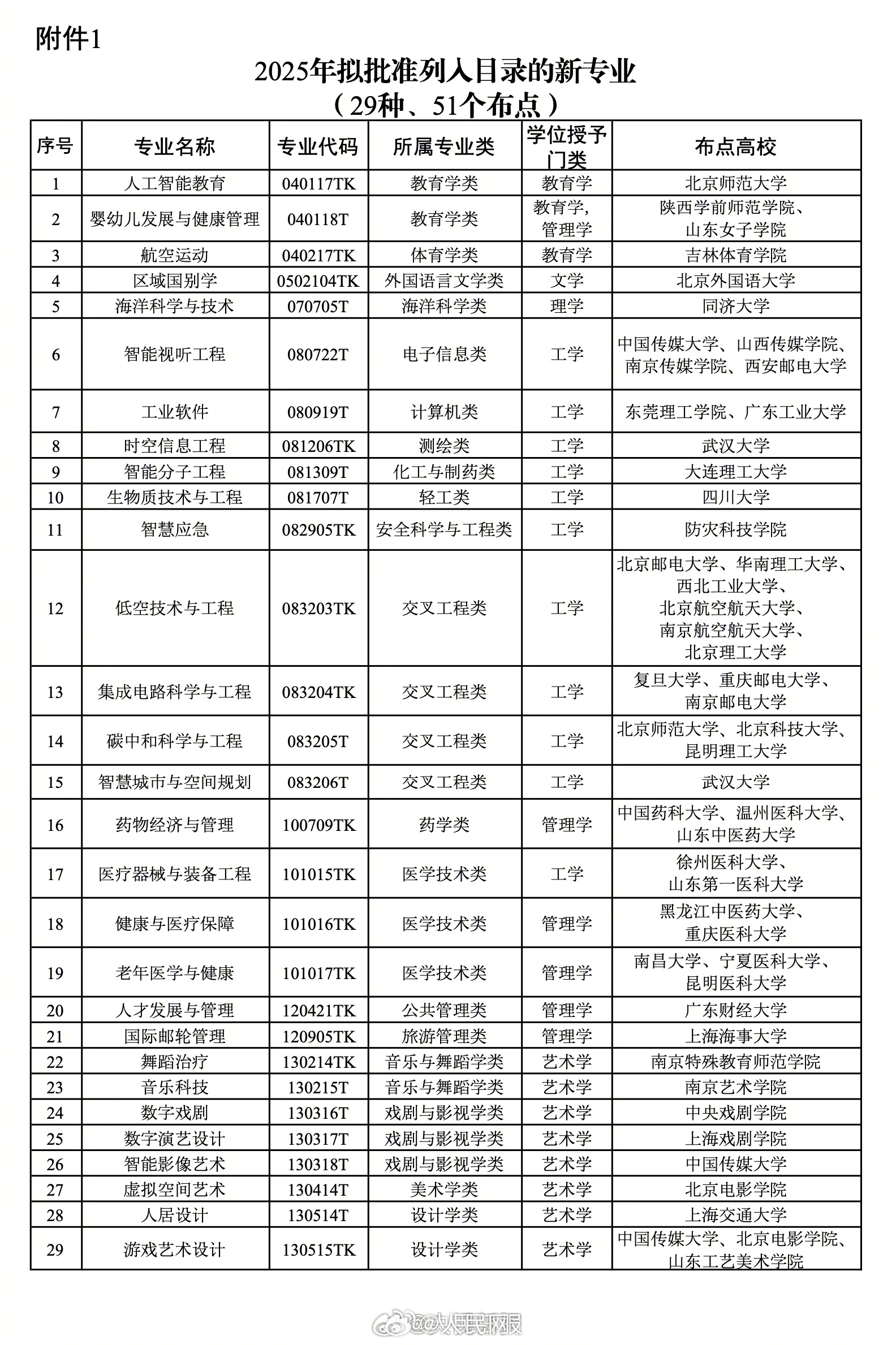 转发周知!2025年高考招生增设29种新专业