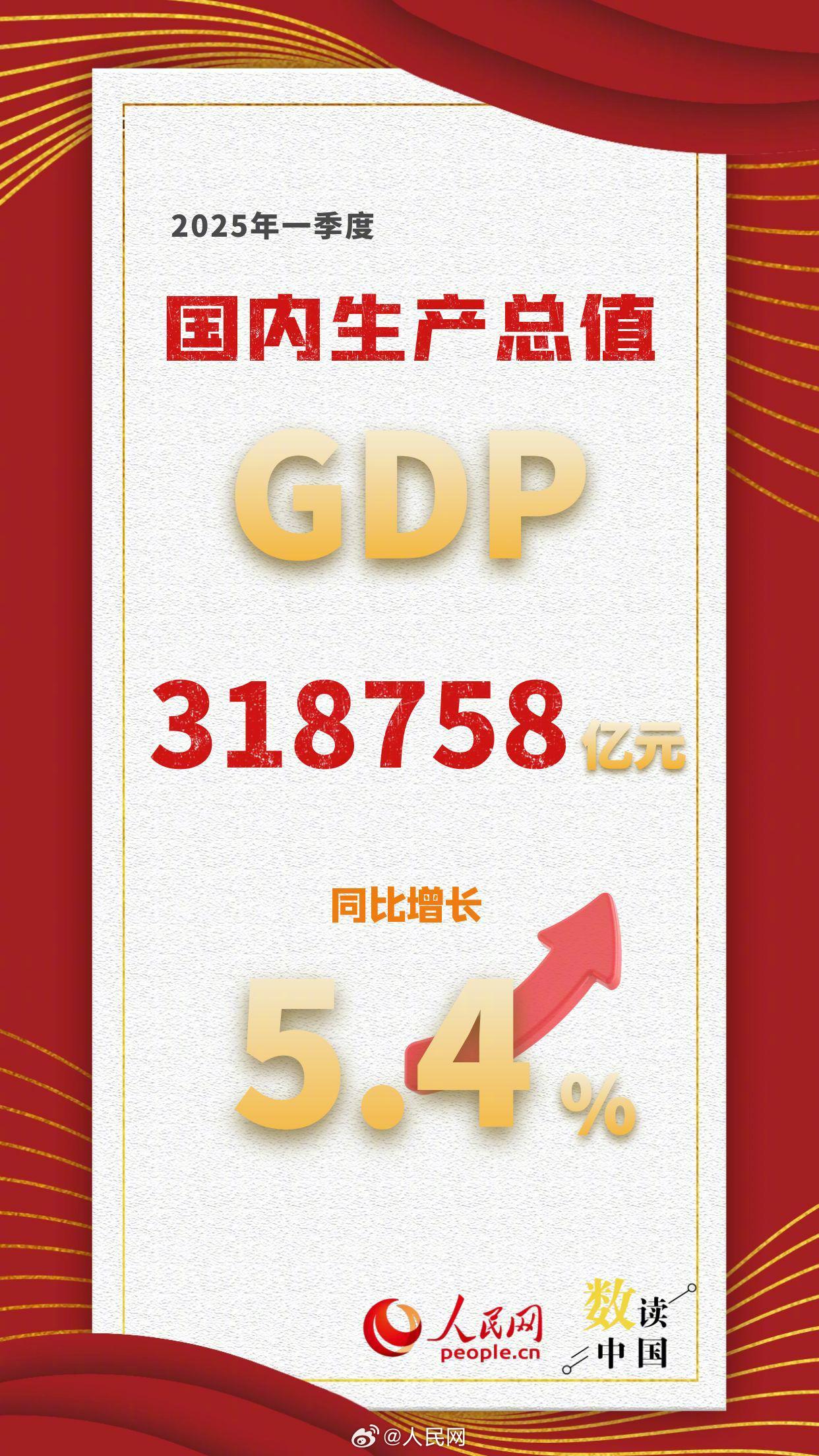 2025年一季度国内生产总值同比增长5.4%