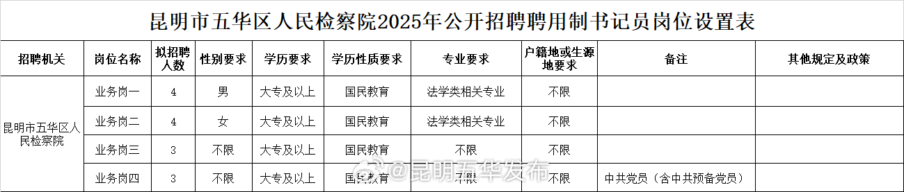 昆明市五华区人民检察院2025年公开招聘聘用制书记员公告