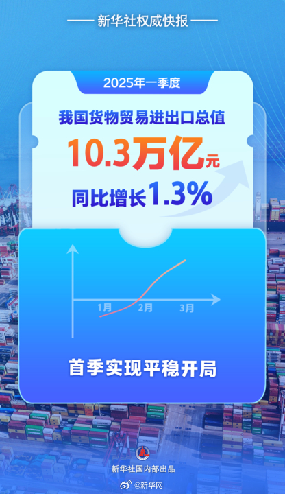 新华社权威快报|增长1.3%，中国外贸首季平稳开局