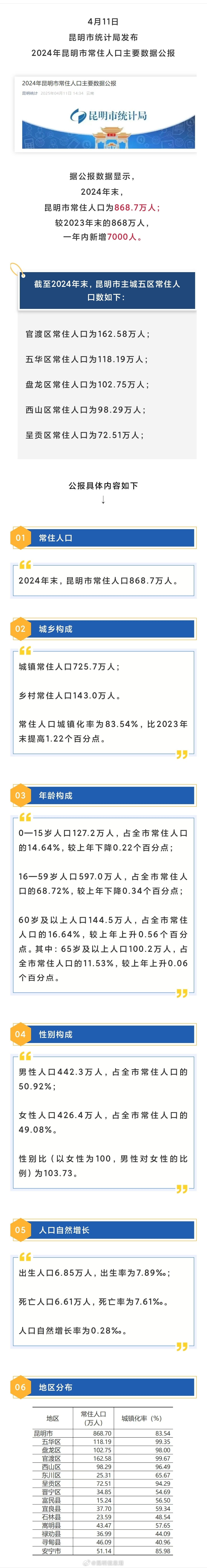 868.7万人！昆明最新常住人口数据公布