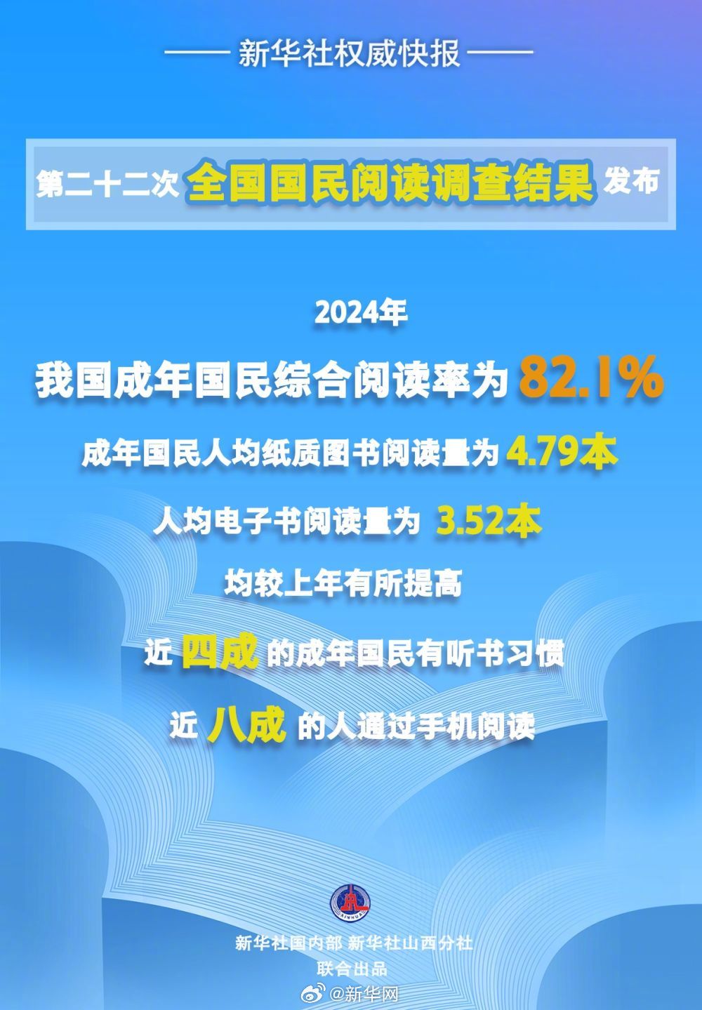 新华社权威快报｜2024年我国成年国民综合阅读率82.1%