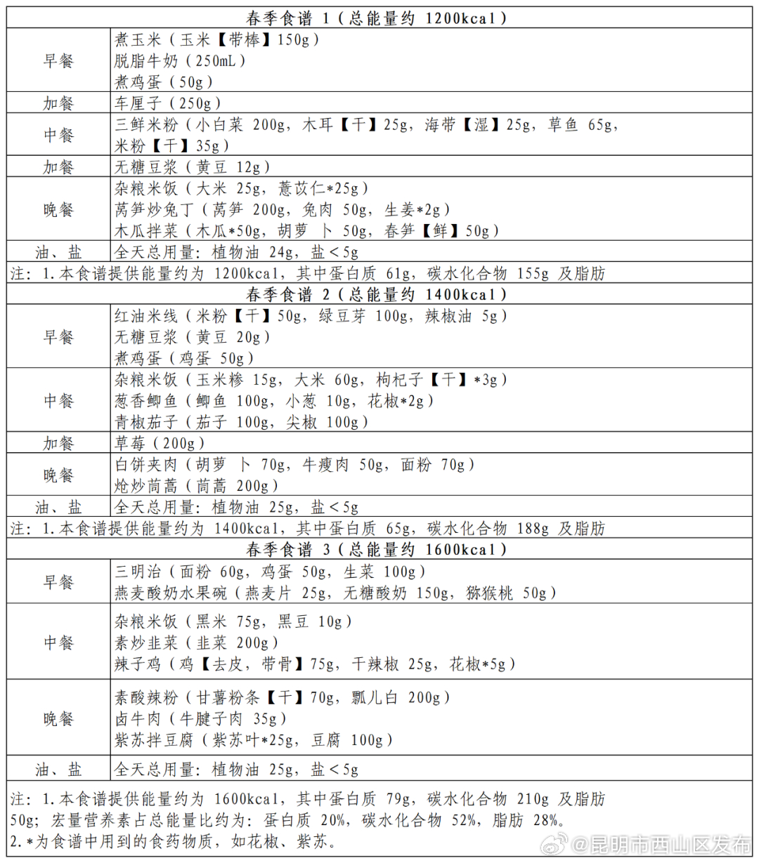 昆明市西山区发布