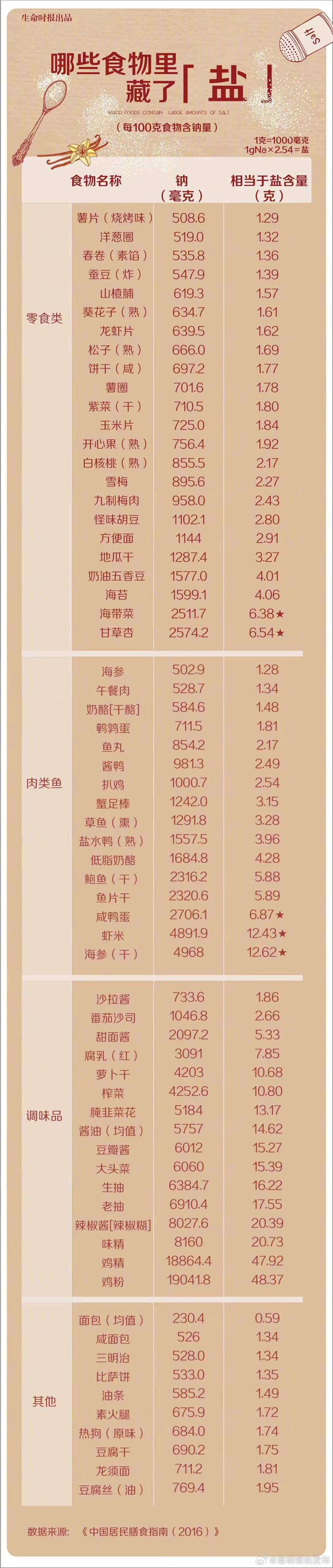 这些食物吃着不咸但含盐量很高