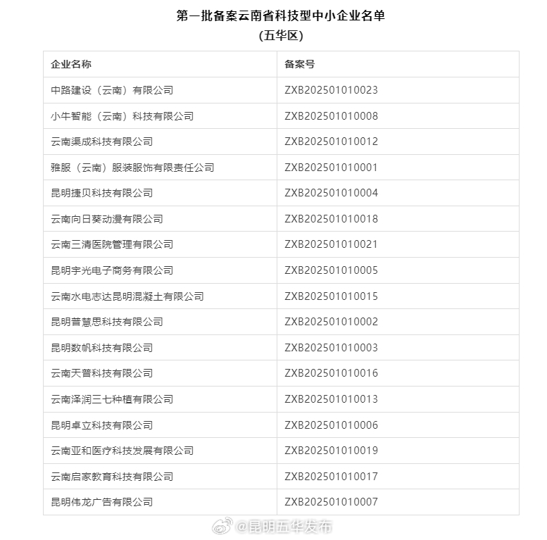 五华区17家企业入选2025年第一批备案云南省科技型中小企业名单