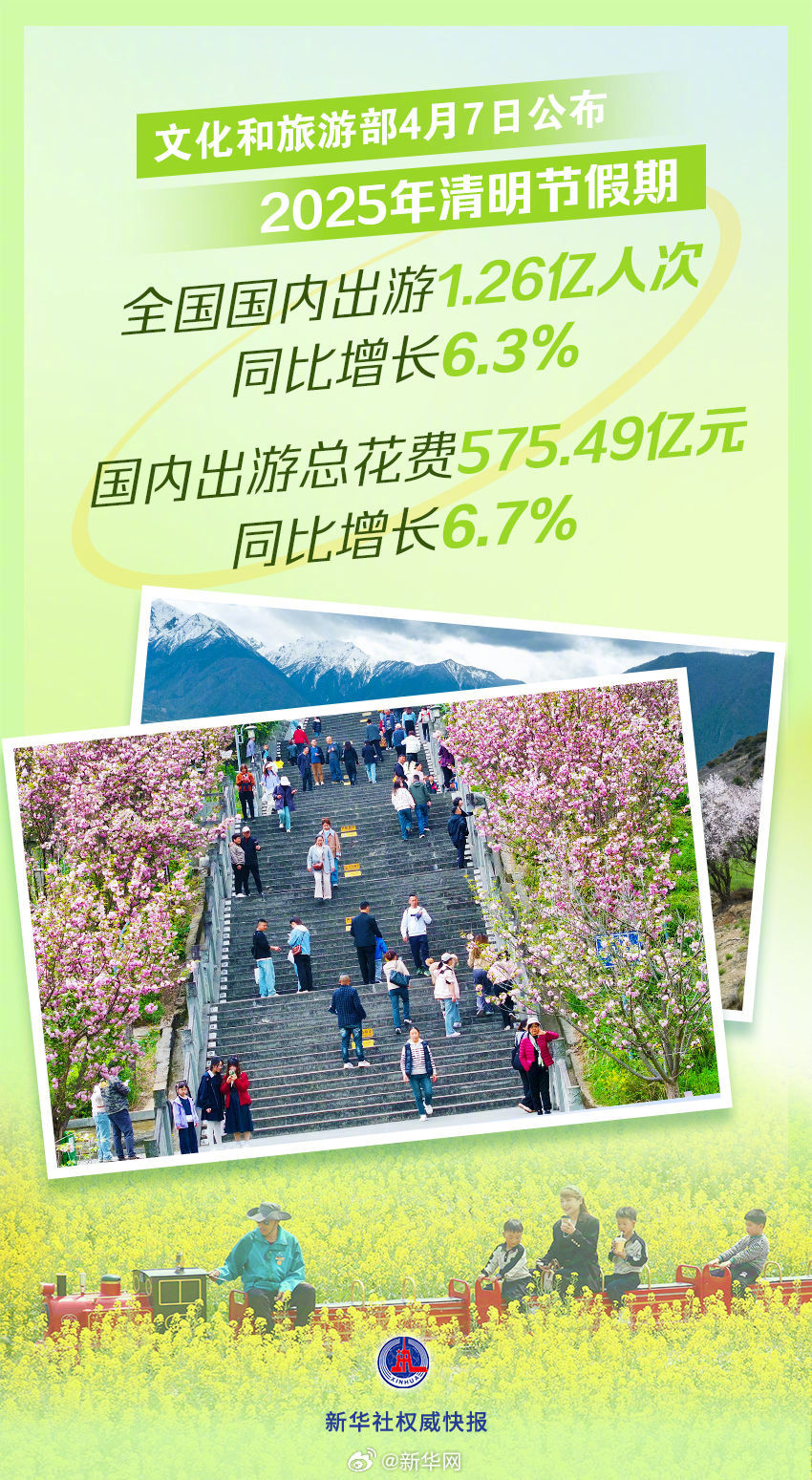 新华社权威快报｜2025年清明节假期国内出游1.26亿人次