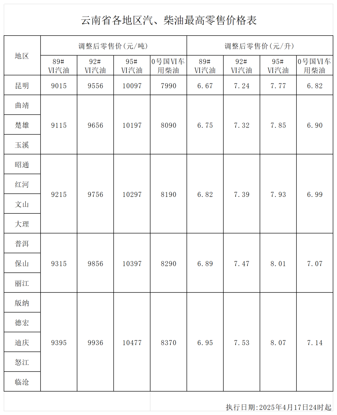 油价下调！保山最新零售价在这里！