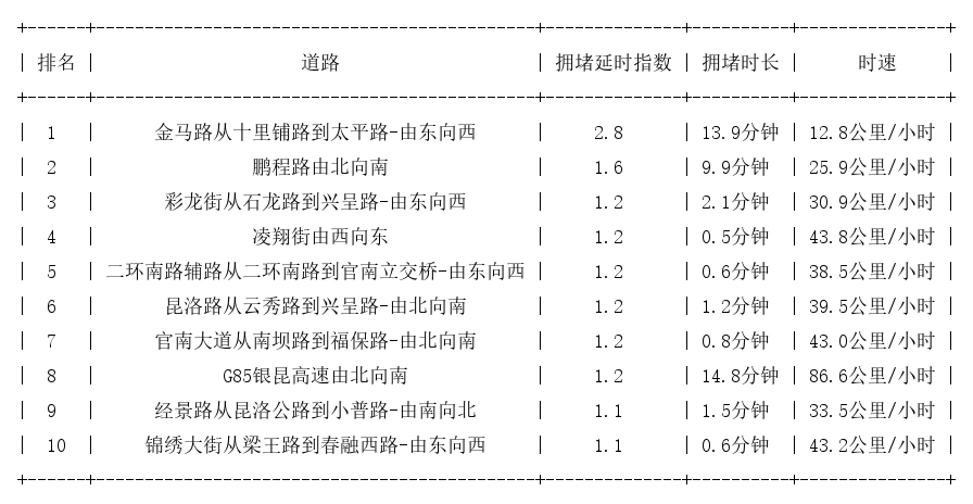 04月01日07时, 昆明早高峰路况