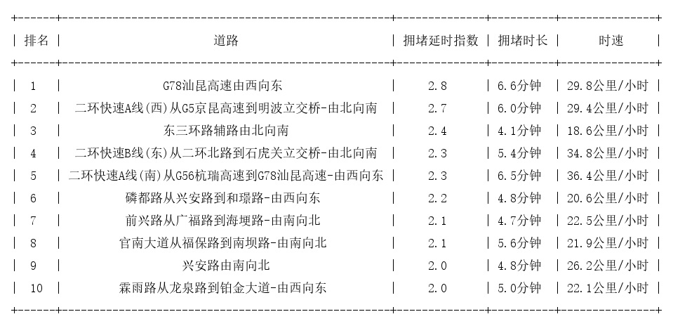 04月01日08时, 昆明早高峰路况