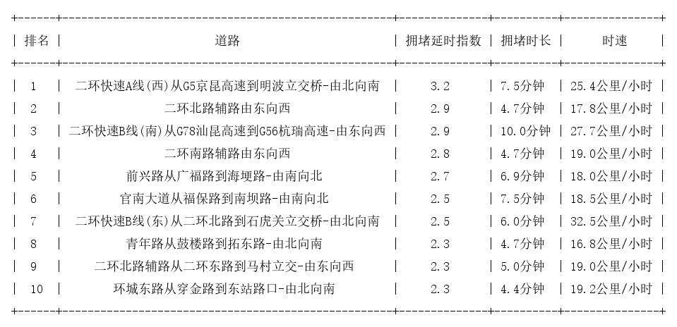 04月01日09时, 昆明早高峰路况