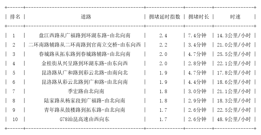 04月01日17时, 昆明晚高峰路况