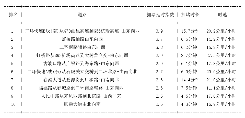 04月01日18时, 昆明晚高峰路况