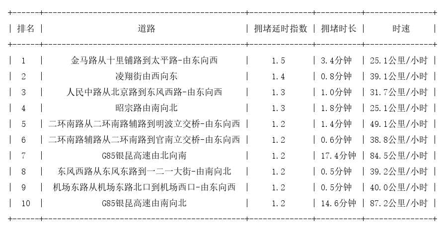 04月02日07时, 昆明早高峰路况