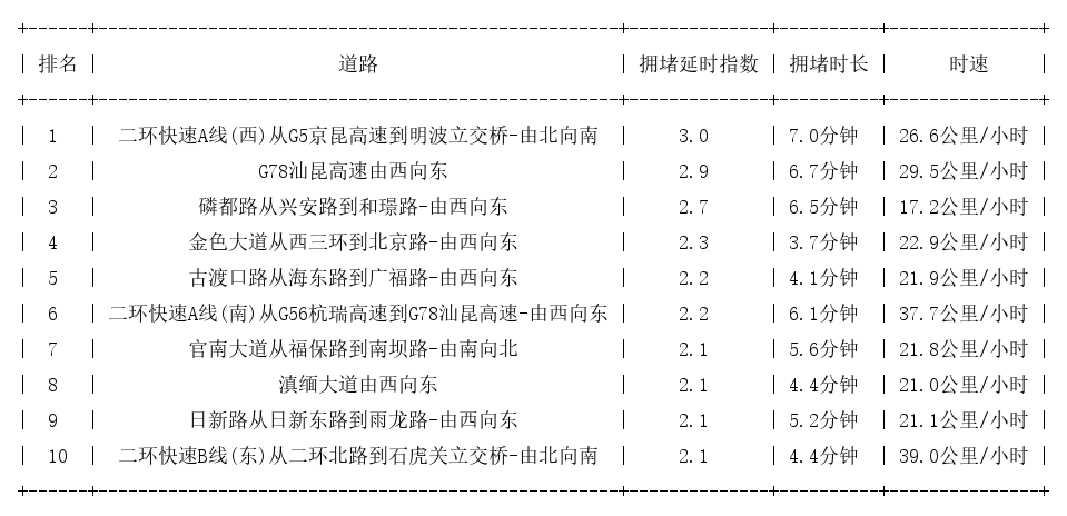 04月02日08时, 昆明早高峰路况